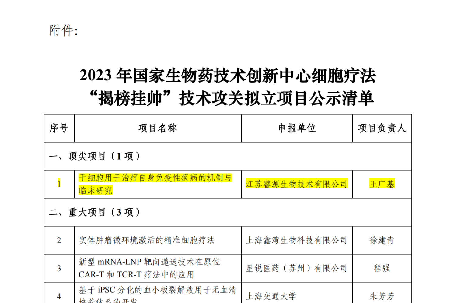 附件：2023 年国家生物药技术创新中心细胞疗法“揭榜挂帅”技术攻关拟立项目公示清单